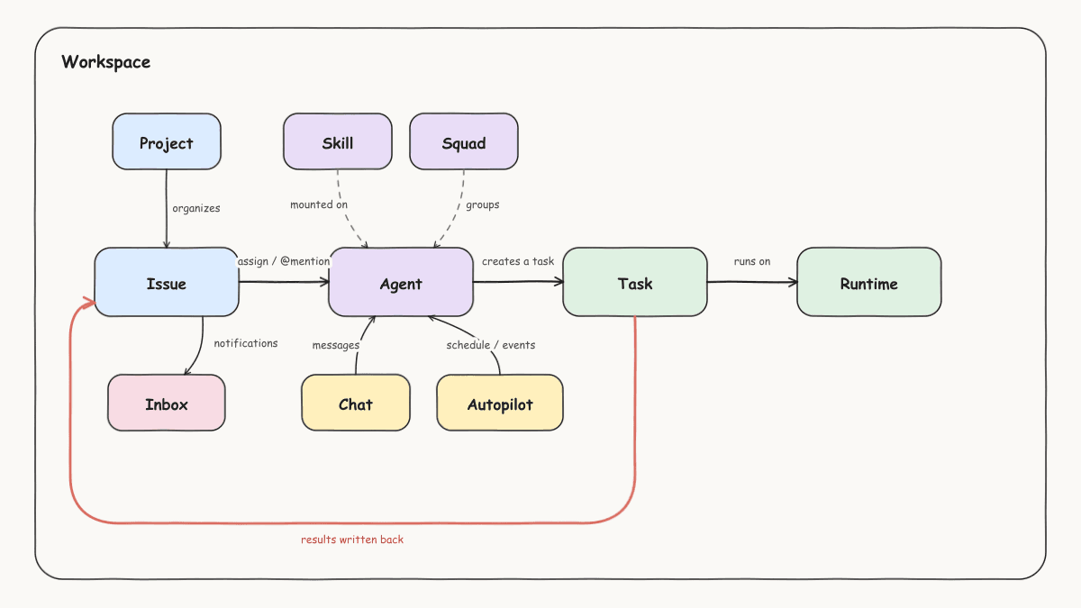 Melso core object diagram: inside a workspace, an issue triggers an agent via assignment or mention, the agent creates a task, the task executes on a runtime, and results are written back to the issue; chat and Autopilot are two more trigger sources, skills and squads attach to agents, projects organize issues, and notifications go to the inbox