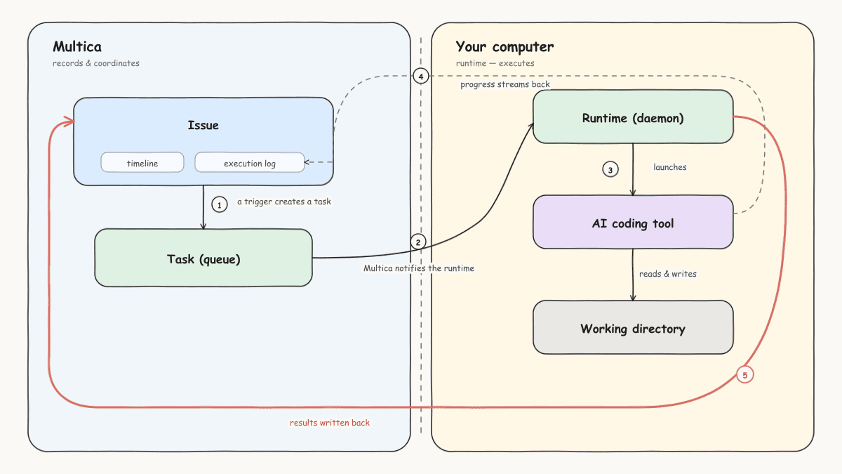 Diagram of a run: on the left, the Melso area records and schedules — an issue triggers the creation of a task; on the right, in the "your computer" area, the daemon claims the task, launches the AI coding tool, and reads and writes the working directory; progress messages stream back to the execution log in real time, and the daemon writes the final result back to the issue